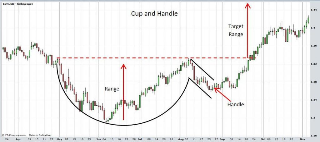 A Guide to the Cup and Handle Pattern in Technical Analysis